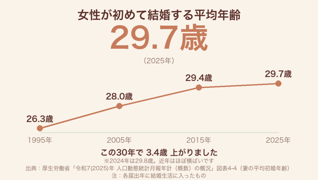 女性が初めて結婚する平均年齢の推移を示す図。1995年26.3歳、2005年28.0歳、2015年29.4歳、2025年29.7歳。この30年で3.4歳上がり、近年はほぼ横ばい（2024年は29.8歳）。出典は厚生労働省「令和7(2025)年 人口動態統計月報年計（概数）の概況」図表4-4