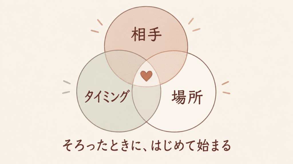 「相手」「タイミング」「場所」の3つの円が重なり、中央に小さなハートがある図。下に「そろったときに、はじめて始まる」と書かれている