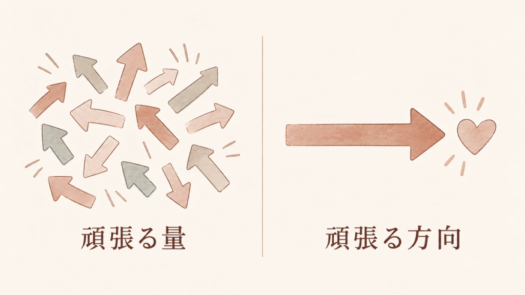 左にばらばらの方向を向いたたくさんの矢印と「頑張る量」、右に1本の矢印がハートへまっすぐ向かう絵と「頑張る方向」を並べた対比の図