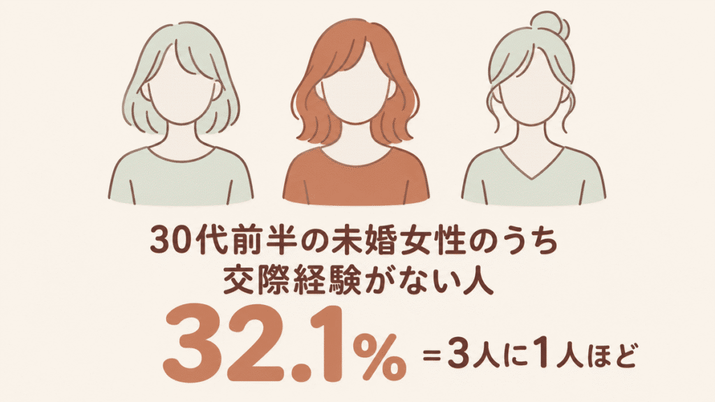 女性のシルエット3人のうち1人に色を付けた図。「30代前半の未婚女性のうち」「交際経験がない人」「32.1%」「=3人に1人ほど」と書かれている