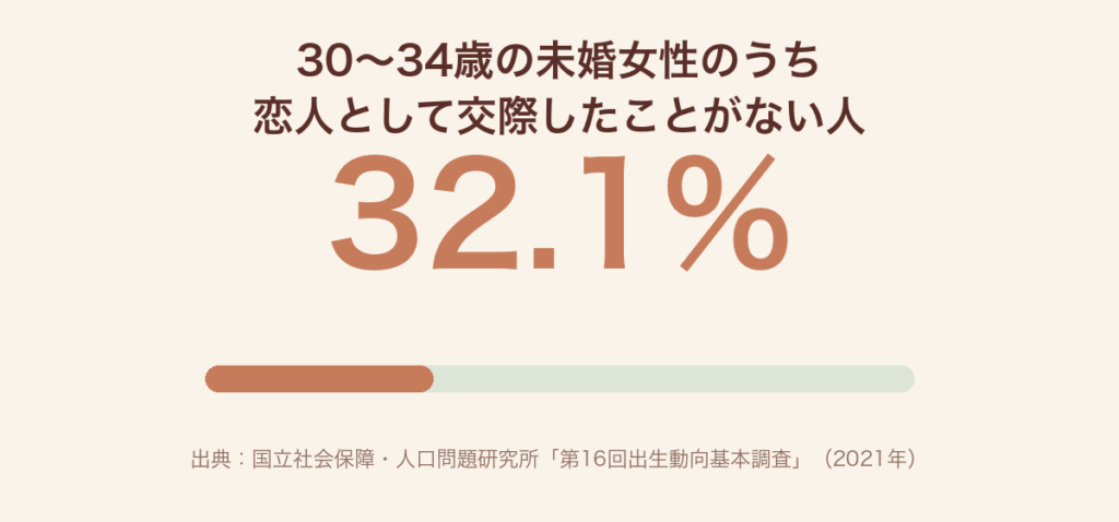 30〜34歳の未婚女性のうち、恋人として交際したことがない人は32.1%であることを示す図（出典：国立社会保障・人口問題研究所「第16回出生動向基本調査」2021年）