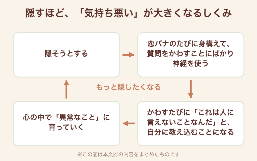 「隠そうとする」→「恋バナのたびに身構えて、質問をかわすことにばかり神経を使う」→「かわすたびに『これは人に言えないことなんだ』と、自分に教え込むことになる」→「心の中で『異常なこと』に育っていく」→ もっと隠したくなる、と一周する循環図