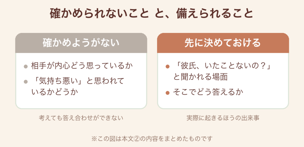 左に「確かめようがない」＝相手が内心どう思っているか、「気持ち悪い」と思われているかどうか、右に「先に決めておける」＝「彼氏、いたことないの？」と聞かれる場面、そこでどう答えるか、を並べた対比図