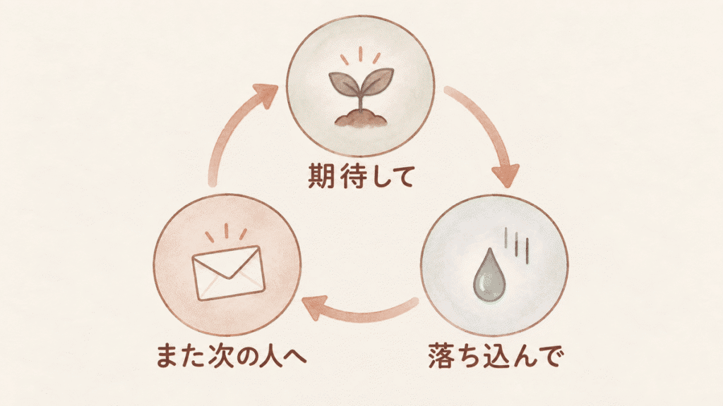 3つの丸が矢印でぐるりとつながった図。芽の絵に「期待して」、しずくの絵に「落ち込んで」、封筒の絵に「また次の人へ」と書かれている