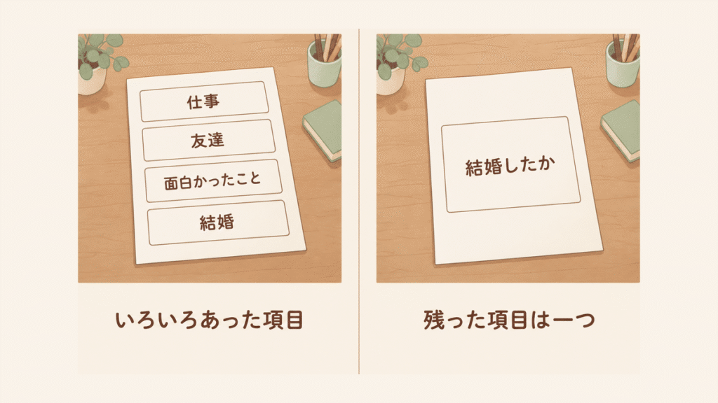 左右を比べた図。左は「仕事」「友達」「面白かったこと」「結婚」の4つの欄が並んだ紙と「いろいろあった項目」、右は「結婚したか」の欄が一つだけの紙と「残った項目は一つ」