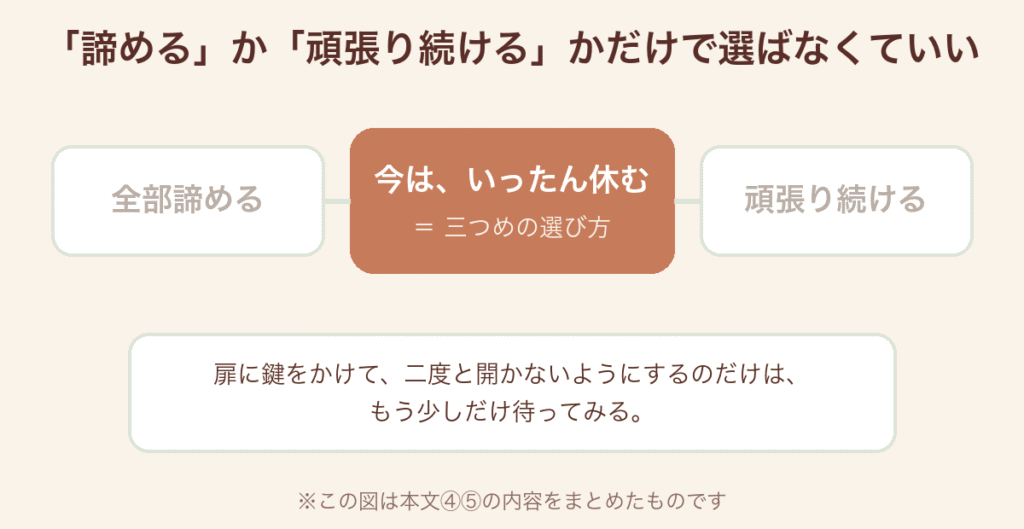 「諦める」か「頑張り続ける」かだけで選ばなくていい、という題の図。「全部諦める」と「頑張り続ける」の二択の真ん中に「今は、いったん休む＝三つめの選び方」を置き、下に「扉に鍵をかけて、二度と開かないようにするのだけは、もう少しだけ待ってみる。」と添えている